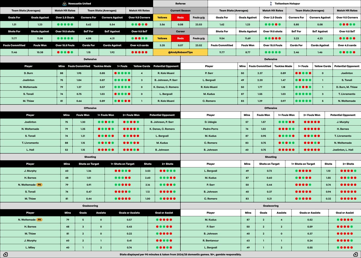 Another Cheat Sheet for tonight.

Additional tips on my Tips Hub.

Here: andysbetclub.co.uk/tips/andy-robs…

Good luck if you're getting involved. 🫡