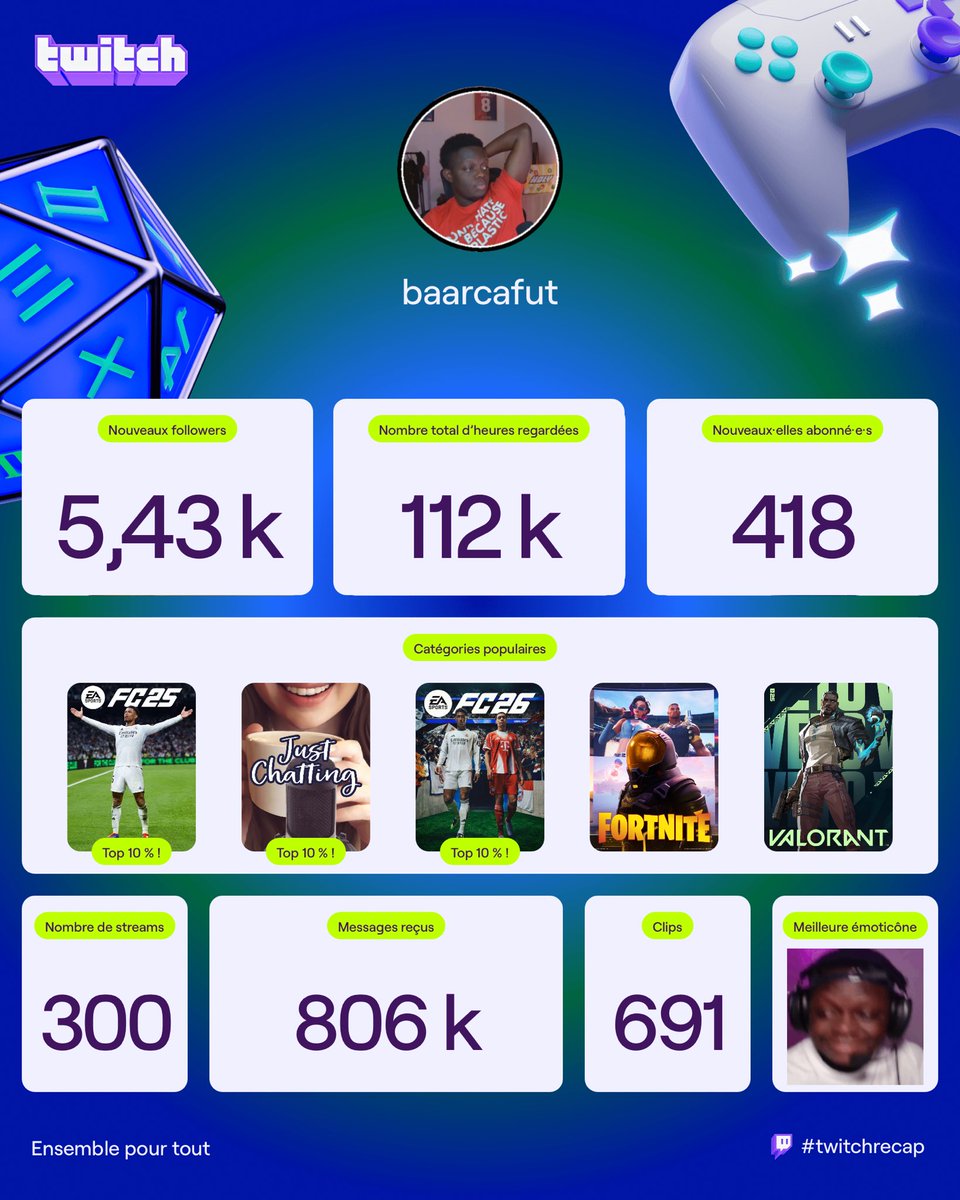 Mon Récapitulatif annuel sur Twitch. Merci à vous pour votre soutien je ne saurais vous remerciez correctement vous comblez un énorme vide dans ma vie mais c’est que le début je l’espère.