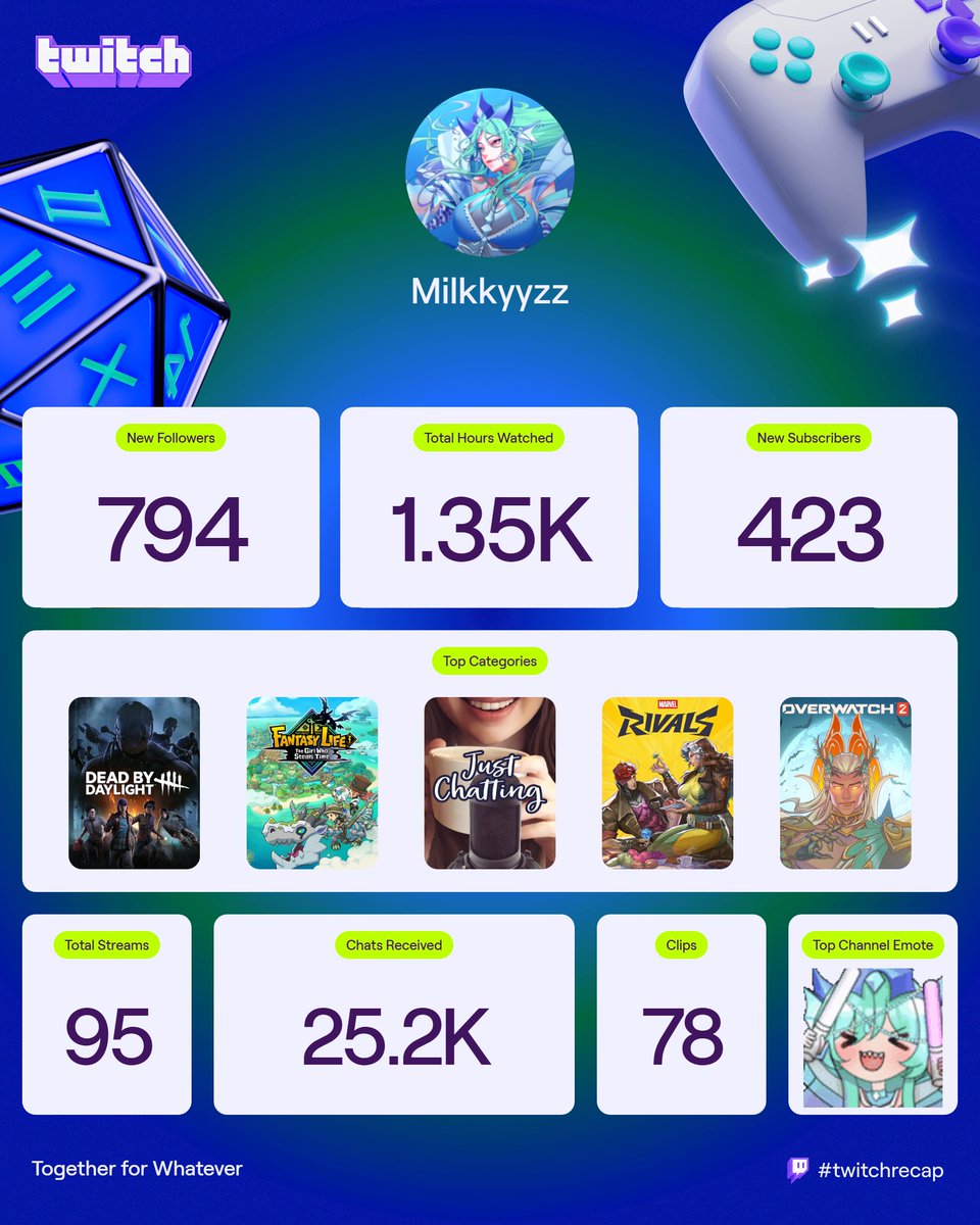 Milkkyyzz's tweet image. My Streamer Recap has arrived for 2025! #twitchrecap