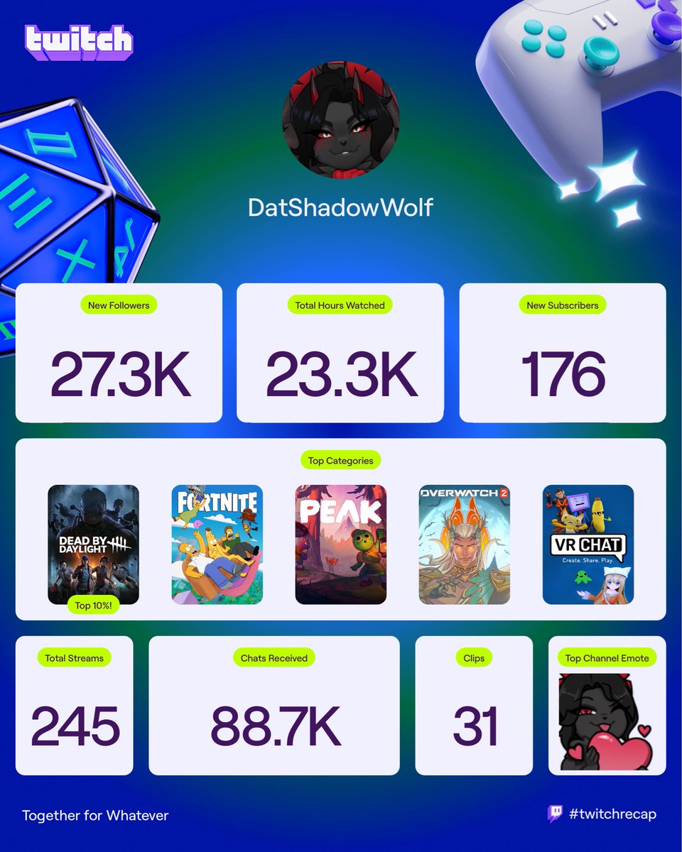 #TwitchRecap2025 

4.6 Million channel points used too! That’s a lot of redeems!! 👀

Thank you so much for supporting and watching my streams!

I have MORE surprises coming in the new year! 😈