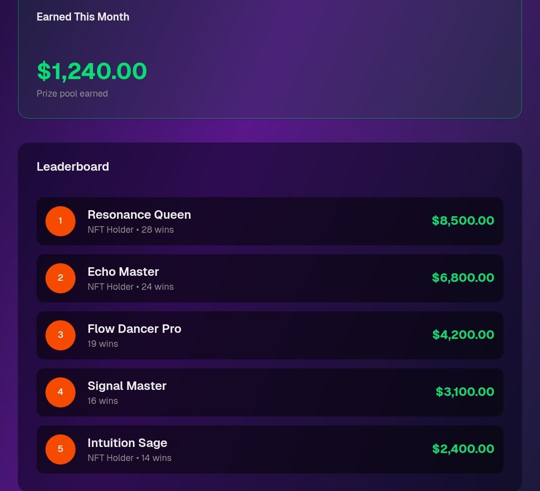 i2playy's tweet photo. The worlds first tradeable leaderboard, every move, every win sends a ripple through the whole field. imagine a place where your skill, winnings becomes your currency. imagine people staking on your  wins. $TRUST me it gets better. coming to @0xIntuition follow @0xPulsefield https://t.co/QGMJhB2CwG