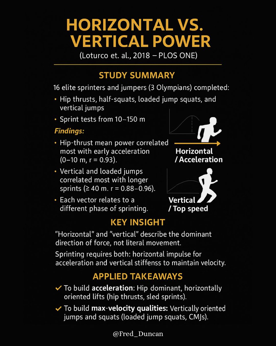 Loturco’s 2018 study on elite sprinters and jumpers found that hip thrust power (horizontal) was most strongly associated with early acceleration, while vertical jump and loaded jump squat power (vertical) correlated more with longer sprints and top-speed phase. 

Different