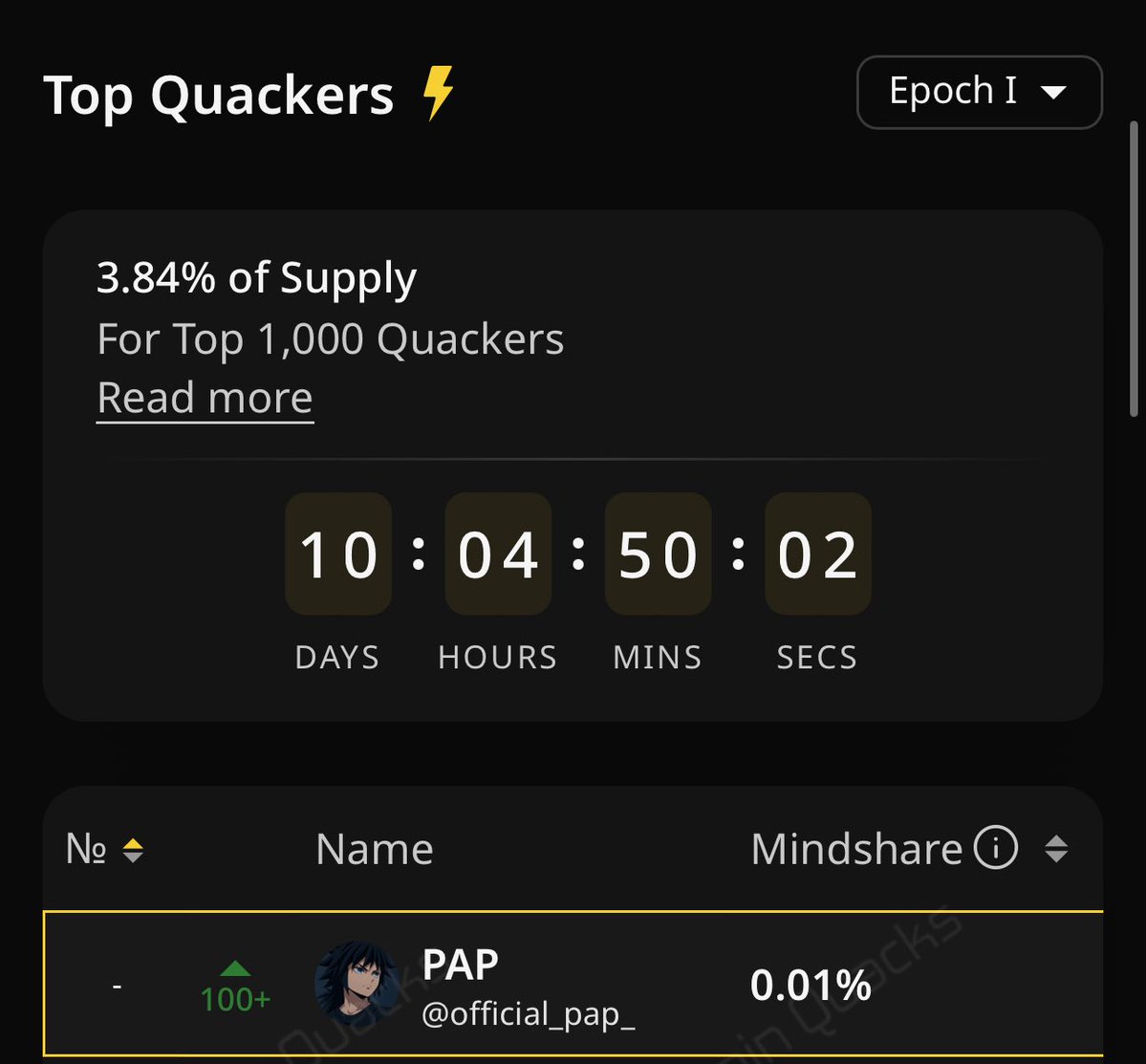 official_pap_'s tweet image. Gn CT

Some days feel heavier than others, with 10 days left but keep climbing that AlignerZ leaderboard. 

I’m trying to hold this pace of moving up a hundred spots daily because the clock is ticking and ten days disappear faster than you think.

It’s been a long day, a…