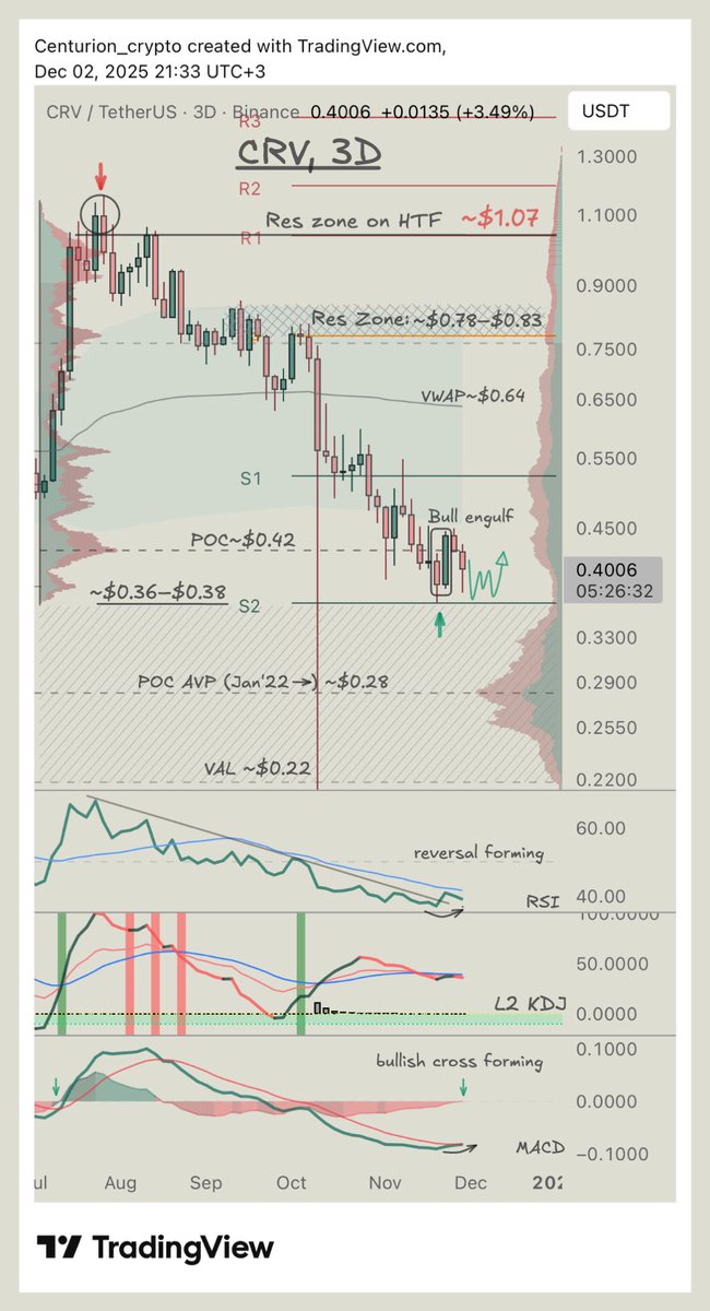 I like how indicators look on $CRV (3D): RSI shows reversal forming, L2 KDJ sits in decision zone, MACD forming bullish cross with histogram compressing to 0 from below (also on 1D bullish divergences already formed).

Price retested $0.36–$0.38 (matches upper boundary of lower