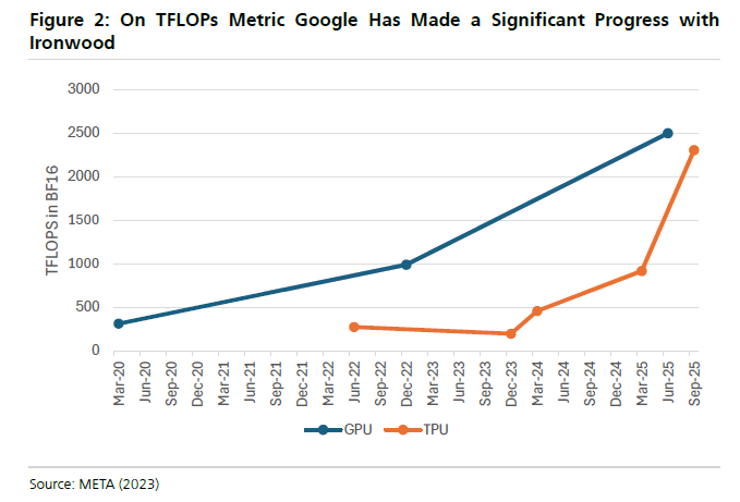 🚨 INVESTING : "Confronto tra TPU di Google e GPU di Nvidia: analisi di UBS"