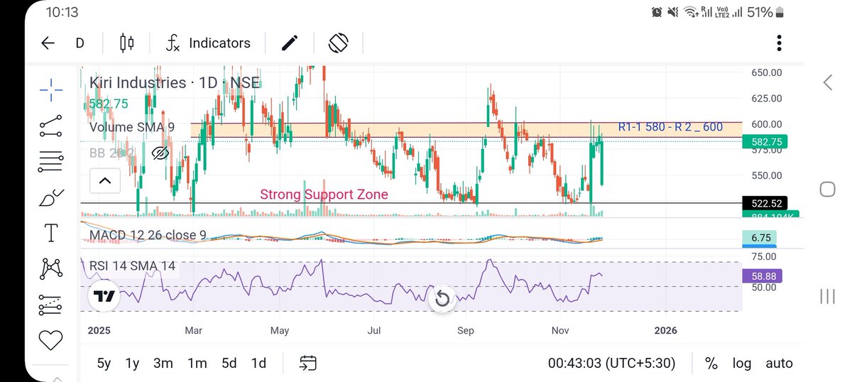 Naeem1756318's tweet photo. Kiri Industries !
This is a highly volatile stock
Agar Resistance 580 Ko Break Kardeta Hai To Ek Accha Move Dekhne Ko Mil Sakta Hai
Price 600 Strongest Resistance Agr Break Kare To Phir Tabad Todd Bhagega ! KEEP EYES ON KIRI INDS.
#StockMarket https://t.co/PTqU6eV2ET