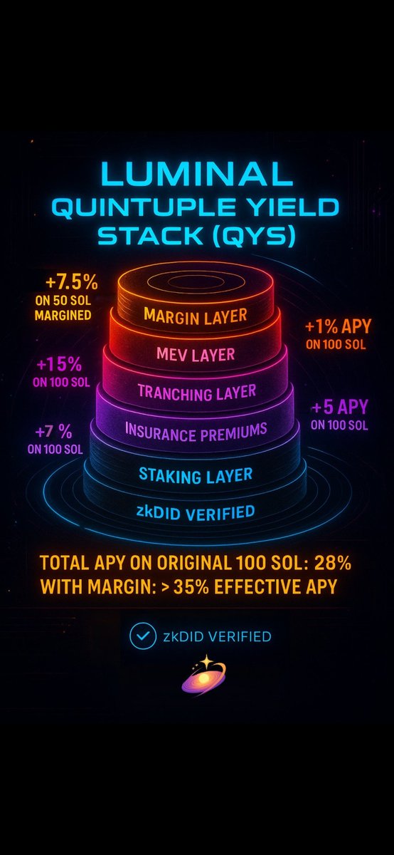 LuminalProtocol's tweet image. 什么是 Luminal Protocol？

这一切始于一个简单的信念：没有人应该仅仅因为银行的一句“不”就被挡在公平信贷的大门之外。

Luminal 是一个全球性的点对点借贷网络，专为真实的人而构建，而不是为了资产负债表上的数字。

没有银行掌控钥匙。

没有苛刻的抵押要求。…