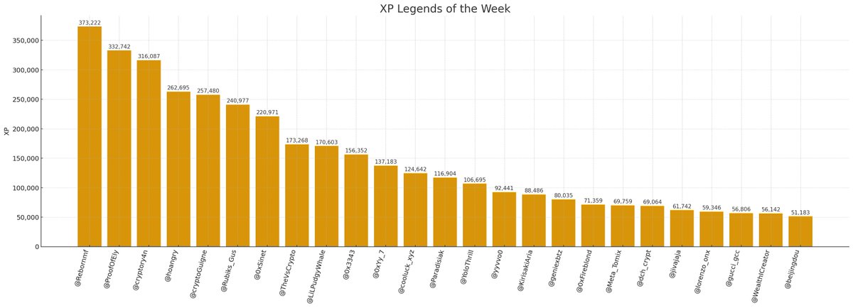 XP Legends of the Week <a href="/AbstractChain/">Abstract</a>

1. <a href="/Rebornmf/">Reborn 🐧✳️</a> 373,222
2. <a href="/ProofOfEly/">Ely</a> 332,742
3. <a href="/cryptory4n/">ry4n</a> 316,087
4. <a href="/hoangry/">Hoangry🐧✳️</a> 262,695
5. <a href="/cryptoGuigne/">Crypto G ✳️</a> 257,480
6. <a href="/Rubiks_Gus/">Rubiks_Gus</a> 240,977
7. <a href="/0xSinet/">Sinet</a> 220,971
8. <a href="/TheVsCrypto/">TheVs</a> 173,268
9. <a href="/LiLPudgyWhale/">LiLPudgyWhale</a> 170,603
10. <a href="/0x3343/">3343.eth✳️</a> 156,352
11. <a href="/0xYy_7/">进击的鸭鸭 | AD | AmazingDuck🧙</a>