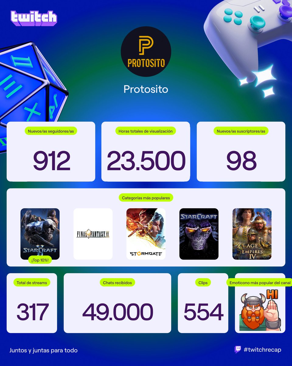 Protosito_SC2's tweet image. Gracias a todos por este 2025 🧡