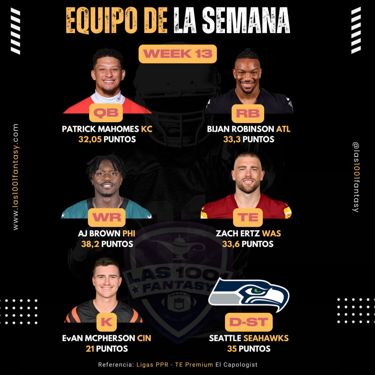 las1001fantasy's tweet photo. 🔥 EQUIPO DE LA SEMANA 🔹WEEK 13 🔥

Los jugadores de cada posición que rompieron los marcadores fantasy esta jornada ya están aquí 👇

¿Alguno de ellos te hizo ganar, o perder, tu enfrentamiento? 🏈💥

#NFL #FantasyFootball #EquipoDeLaSemana #1001Fantasy https://t.co/44BDDTcqKT