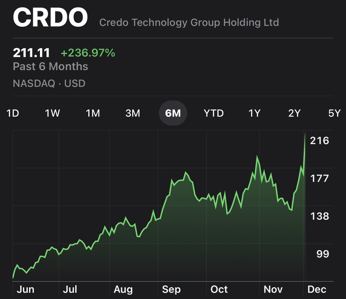 firstadopter's tweet image. My Credo bull call worked out