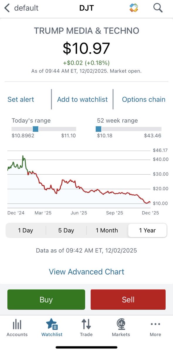 ThomasDuBois_01's tweet image. Looks like another record as @POTUS stock gets naked (counterfeit) short sold for the last year. Over 75% crush. 1,089 day record for $MMTLP 65k+ military, first responders, retail investors and our families have been hostage to “regulators” crime. No resolution. WHY? Comments?