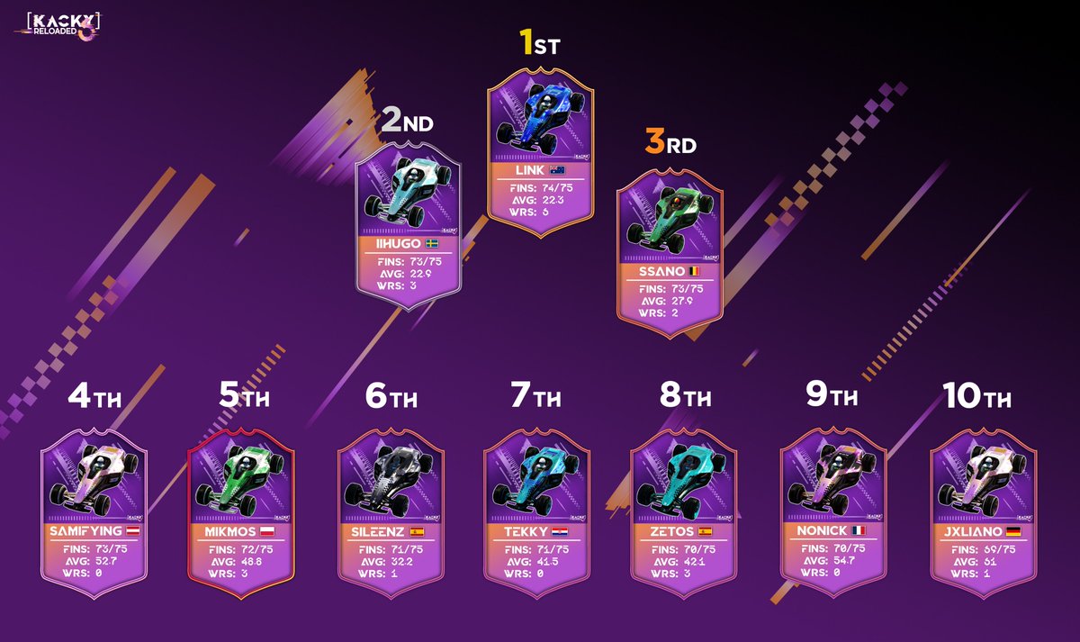 After a month of grinding... we have reached the end.

KACKY RELOADED 6 - OUR WINNERS!

🥇 Link 🇦🇺
🥈 <a href="/iiHugoYT/">iiHugoYT</a> 🇸🇪
🥉 <a href="/SSanoTM/">SSano</a> 🇧🇪

Congrats to everyone, you've all shown massive dedication! 😼🔥
But now, please enjoy your well deserved rest 🫶