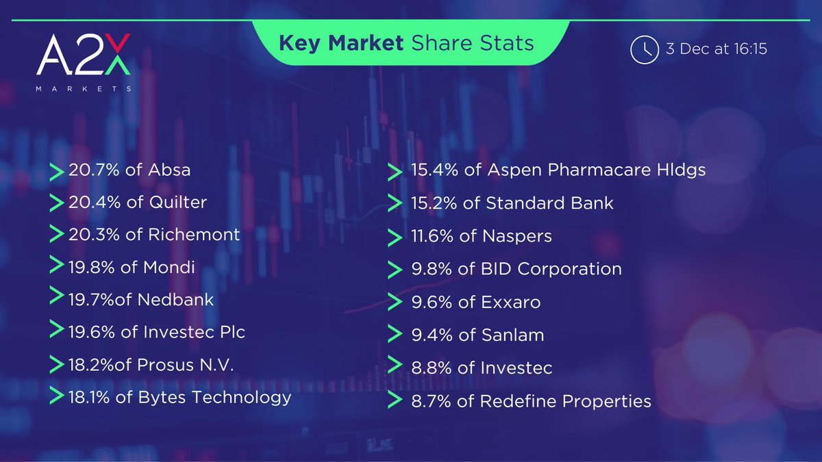 Key market share stats at 16:15