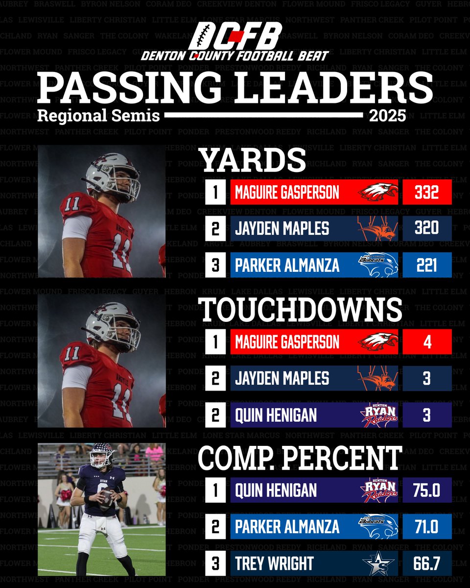 Denton County Football Beat tweet media