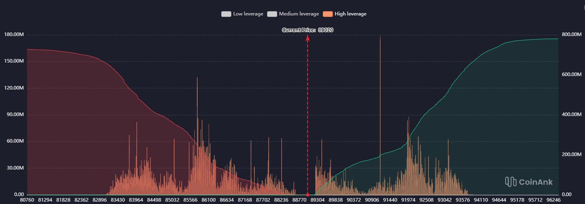 IT_Tech_PL's tweet image. BTC is pinned between two leverage walls 📊

@CoinAnk map with price around 89K:
- Below: Thick high‑leverage long liquidity from ~88K down into the low 83.5Ks. Lose that band, and late longs can get flushed quickly.
- Above: Concentrated short‑side liquidity from ~90K into the…