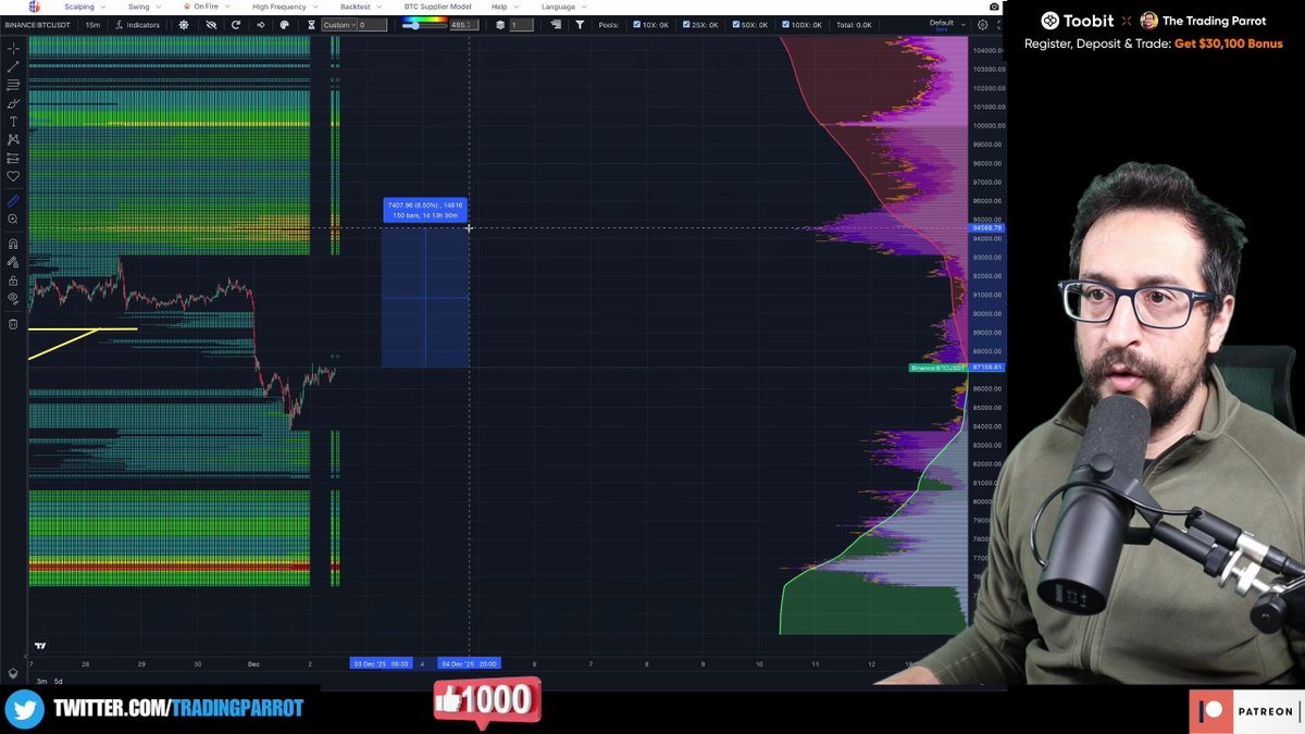 TradingParrot's tweet image. ⚖️ Market makers face a decision: pump 7.5K to hit $95K liquidations OR dump 10K to sweep $76K. Both levels have EQUAL cumulative liquidity.  👑 Watch TTP&apos;s liquidity map breakdown 🗺️ youtu.be/UJEbgbB4tK8?t=…
#Bitcoin #Liquidations #MarketStructure #BTC #Crypto
