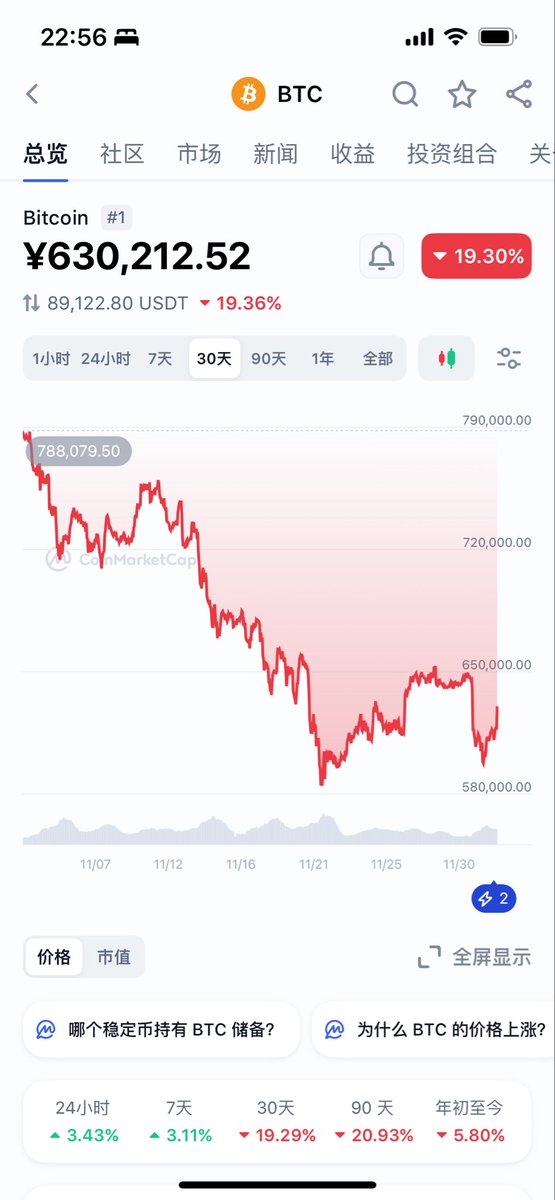 比特币第二次探底已经结束
牛市继续
比特币四年周期已经结束
依据是什么？
刻黄金通过ETF的剑
以后比特币的牛熊由全球的流动性决定