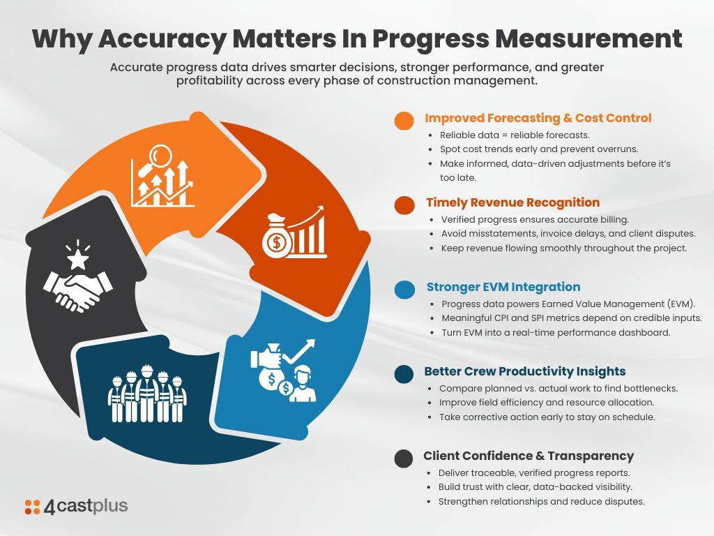 4castplus's tweet image. Accurate progress data is more than a status update, it’s the backbone of successful project delivery.

hubs.ly/Q03VZFnR0

#constructionmanagement #projectcontrols #constructionprojects #earnedvaluemanagement #EVM #costcontrol #projectforecasting#4castplus