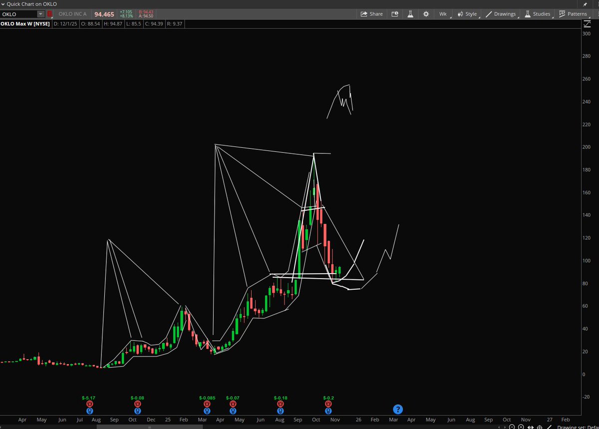 StockPatternPro's tweet image. $OKLO (Nuclear) Trying to turn.
