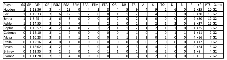 #9 (3A) Forest City 76
West Fork 35