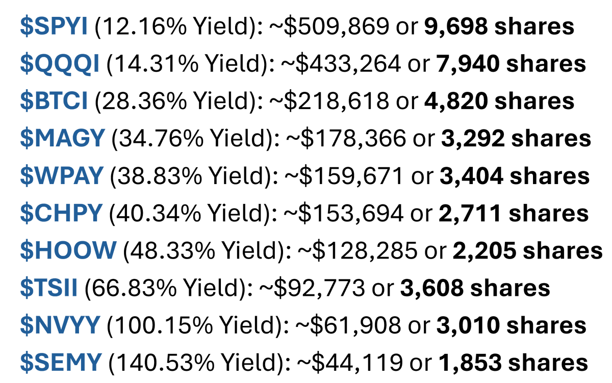 BeatTheBotz's tweet photo. 💸 How to Replace the Average U.S. Salary ($62K/yr)
📈 Using Option Income ETFs

These ETFs generate options income for you with no trading required. They bring proven Wall Street income strategies to everyday investors.

📊 Here’s what it takes across different ETFs 👇 https://t.co/oG780OpJwO