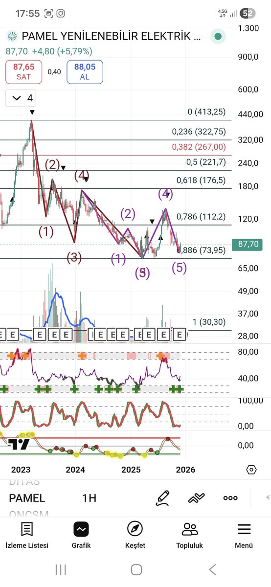 TavanciTR's tweet image. #pamel Pamel Yenilenebilir Enerji.

Bu kağıtta dibi doğru tahmin ederek analiz yapmıştık ve simdi dönüş formasyonları oluşmaya başlamış..

Bakalım ileriki zamanlarda nerelerde görürüz?

#borsa #hisse #hissesenedi #bist #bist100 #endeks #dolar #usd #halkaarz #arz #para #ALTIN
