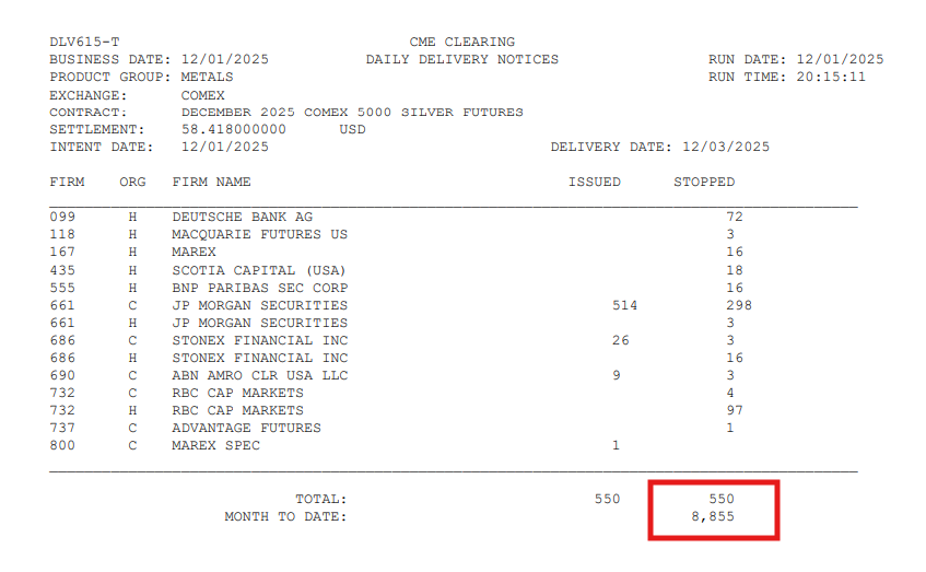 silvertrade's tweet photo. 🥈COMEX Silver Futures December Delivery Update  

🔥ANOTHER 550 #silver contracts stopped for 12/3 delivery!!  
🔥44.275 MILLION OZ HAVE STOOD FOR DELIVERY THE 1st 3 DAYS OF DEC DELIVERIES!! 🔥

➡️JPMorgan again issued & stopped the lion's share of contracts  

Remaining Dec Open Interest Likely to Stand for Delivery if Current $.80/oz Dec25 Futures/Spot Arbitrage Premium Persists! 🎆🎆