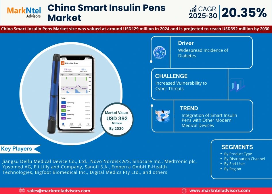 Rozy155's tweet photo. The China Smart Insulin Pens Market is projected to grow from $129M in 2024 to $392M by 2030, fueled by rising diabetes rates and tech innovations! 
Read More: https://t.co/QHNVKUWy1D

#HealthTech #DiabetesManagement #ChinaMarket https://t.co/850E9ssAoc