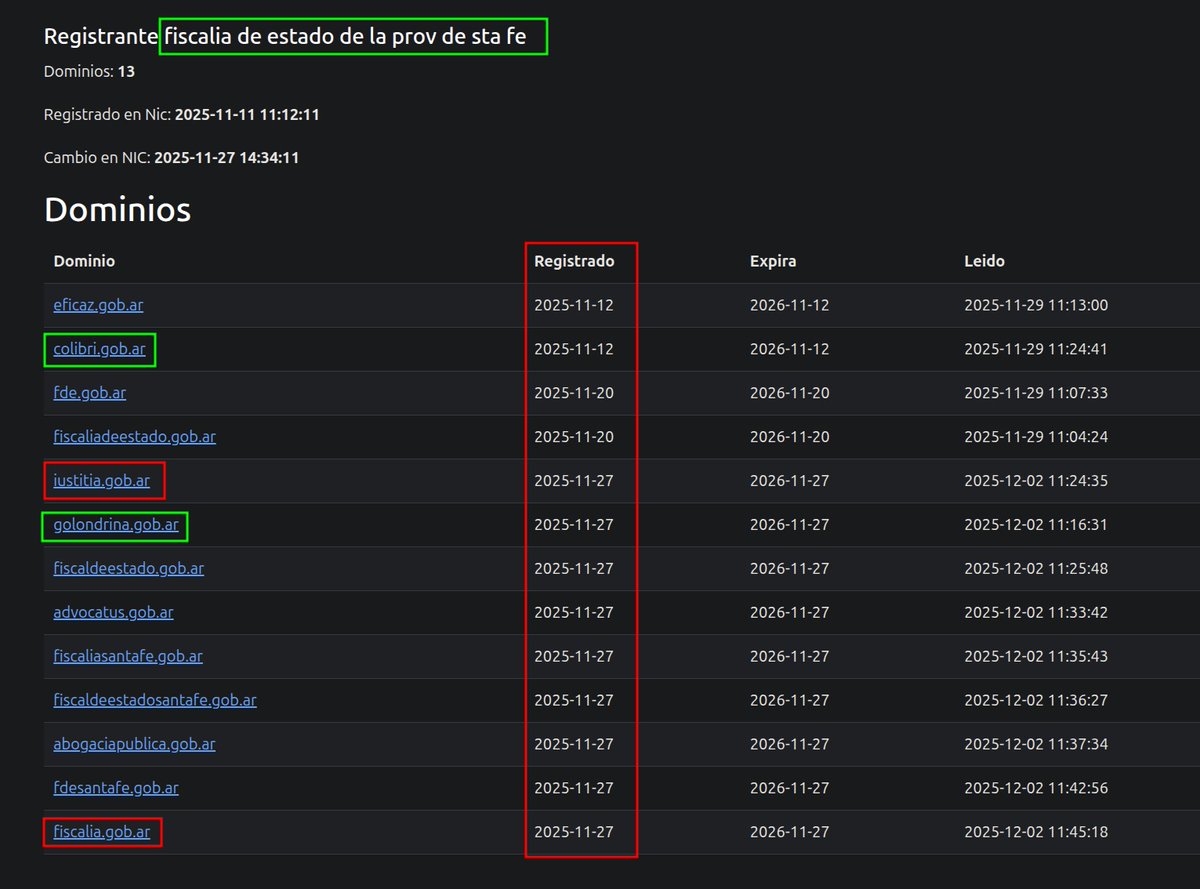 La Fiscalía de Estado de Santa Fe se largo y tomó buenos y raros dominios en gob ar

nic.opendatacordoba.org/registrante-f3…