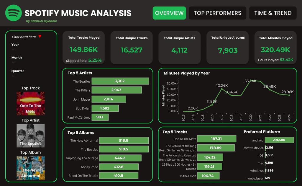 samdesign_01's tweet image. 𝗗𝗮𝘆 𝟭 𝗼𝗳 𝟭𝟮 𝗗𝗮𝘆𝘀 𝗼𝗳 𝗖𝗵𝗿𝗶𝘀𝘁𝗺𝗮𝘀 𝗖𝗵𝗮𝗹𝗹𝗲𝗻𝗴𝗲: 𝗝𝗮𝗻𝘂𝗮𝗿𝘆 𝟮𝟬𝟮𝟱

Starting strong with Spotify Music Analysis 📊

I built a three-page interactive dashboard.

𝗧𝗼𝗼𝗹𝘀: @tableau

#12DaysOfDataAnalytics #DataFam #Tableau