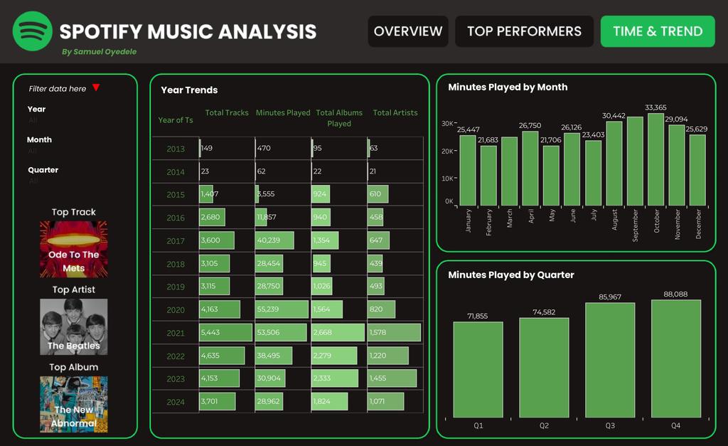 samdesign_01's tweet image. 𝗗𝗮𝘆 𝟭 𝗼𝗳 𝟭𝟮 𝗗𝗮𝘆𝘀 𝗼𝗳 𝗖𝗵𝗿𝗶𝘀𝘁𝗺𝗮𝘀 𝗖𝗵𝗮𝗹𝗹𝗲𝗻𝗴𝗲: 𝗝𝗮𝗻𝘂𝗮𝗿𝘆 𝟮𝟬𝟮𝟱

Starting strong with Spotify Music Analysis 📊

I built a three-page interactive dashboard.

𝗧𝗼𝗼𝗹𝘀: @tableau

#12DaysOfDataAnalytics #DataFam #Tableau