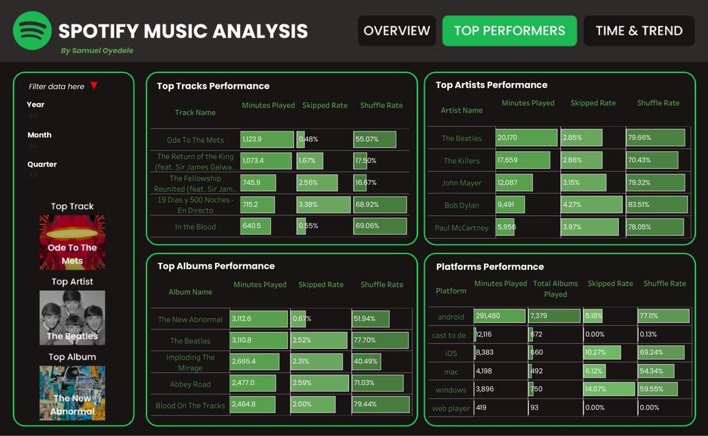 samdesign_01's tweet image. 𝗗𝗮𝘆 𝟭 𝗼𝗳 𝟭𝟮 𝗗𝗮𝘆𝘀 𝗼𝗳 𝗖𝗵𝗿𝗶𝘀𝘁𝗺𝗮𝘀 𝗖𝗵𝗮𝗹𝗹𝗲𝗻𝗴𝗲: 𝗝𝗮𝗻𝘂𝗮𝗿𝘆 𝟮𝟬𝟮𝟱

Starting strong with Spotify Music Analysis 📊

I built a three-page interactive dashboard.

𝗧𝗼𝗼𝗹𝘀: @tableau

#12DaysOfDataAnalytics #DataFam #Tableau