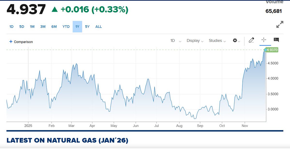 Gas nears $5/mcf, up 53% since 12/2/2024!

Gas was $3.21/mcf on 12/2/2024.

Spiking gas prices will increase heating bills for homeowners burning gas to stay warm.

Spiking gas prices also drive-up electricity prices.

Reducing gas usage can save consumers money &amp; cut pollution.