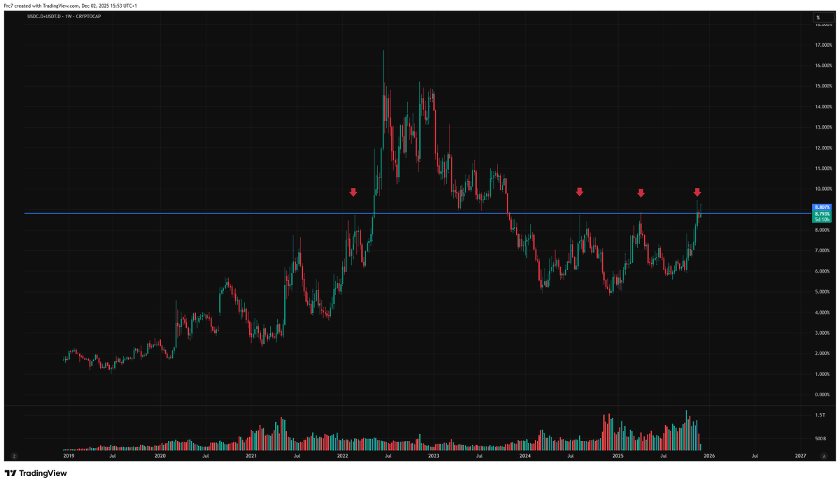 MarlexCapital's tweet photo. ALERT: The Ultimate Liquidity Signal - The 8.8% Line

Ignore the noise. The entire market cycle is currently hinging on one metric: USDT + USDC Dominance.
We are testing a critical historical pivot (~8.8%).

The Binary Setup:
• Bull Case: A weekly close below this line confirms capital deployment. This signals the local bottom is in = Next leg up.
• Bear Case: A close above this line signals a return to Risk Off (similar to the 2022-2023 range).

Why it matters:
Chart 2 shows the perfect inverse correlation.
• Stablecoin Dom Up = BTC Down.
• Stablecoin Dom Down = BTC Up.

We are watching for the breakdown

#Bitcoin #BTC #Crypto #USDT #USDC