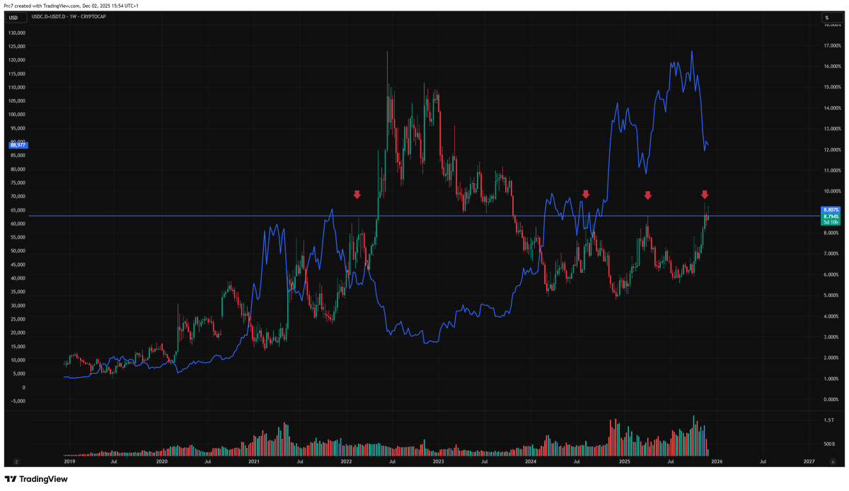 MarlexCapital's tweet photo. ALERT: The Ultimate Liquidity Signal - The 8.8% Line

Ignore the noise. The entire market cycle is currently hinging on one metric: USDT + USDC Dominance.
We are testing a critical historical pivot (~8.8%).

The Binary Setup:
• Bull Case: A weekly close below this line confirms capital deployment. This signals the local bottom is in = Next leg up.
• Bear Case: A close above this line signals a return to Risk Off (similar to the 2022-2023 range).

Why it matters:
Chart 2 shows the perfect inverse correlation.
• Stablecoin Dom Up = BTC Down.
• Stablecoin Dom Down = BTC Up.

We are watching for the breakdown

#Bitcoin #BTC #Crypto #USDT #USDC