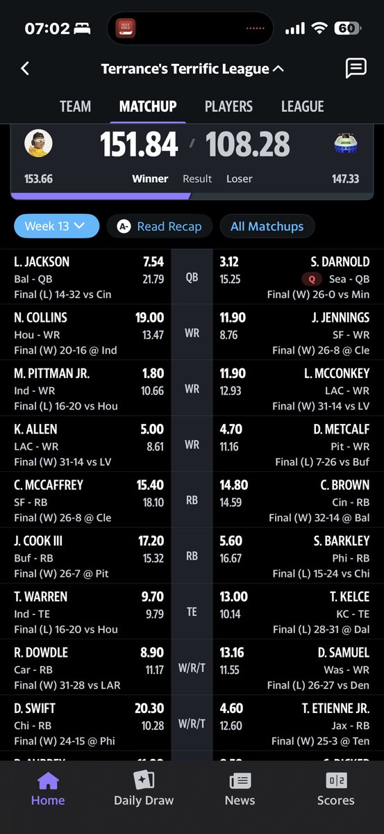 4-0 in my fantasy league Week 13
#fantasyfootball 

Which league could I win?

Records:
11-2
9-4
8-5
8-5