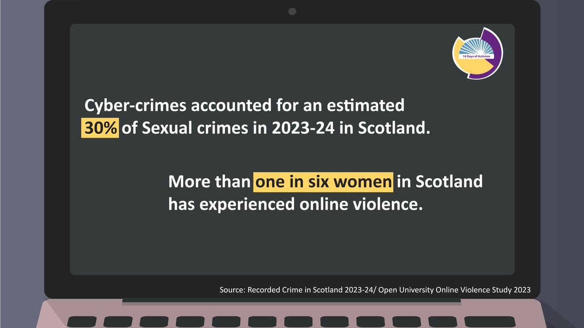 More than one in six women in Scotland has experienced online violence. 

Women's Aid have advice on how to stay safe online tinyurl.com/4sbfmkzh

#16DaysNA