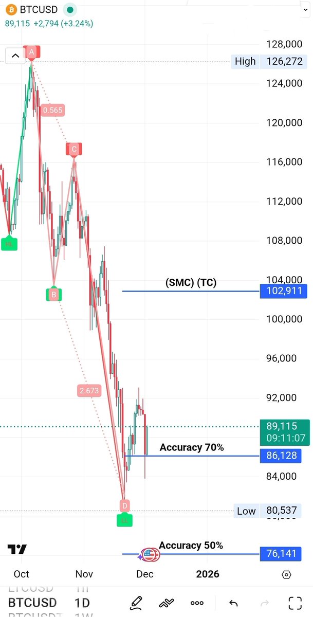 ray2021c's tweet photo. #Btc #Bitcoinusdt 
86,128 just keeps bodying bears left &amp; right 🐻☠️
One monthly close above 93,347 and the chart’s gonna need a whole new Y-axis 😈📈 https://t.co/QAtqSLY3Jq