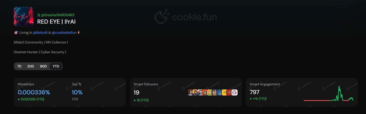 SreeHar94900462's tweet image. GN Snappers ☀️

Let’s dominate today

Mindshare strong, rank leveling up. 💥

Vooi #160
Rayls #238
LayerBank # 251
Tria #305
Rails #355
Almanak #412
intodotspace #207
Solv Protocol #335
Glint Analytics # 130
Superform # 1076
Spaace # 2378
Veera # 701
Pacifica # 1676
Astra Nova #…