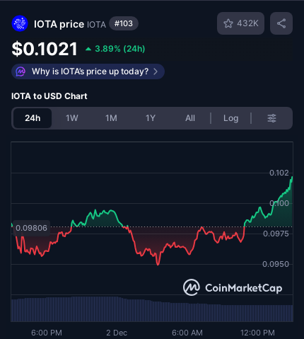 🚀

#IOTA #crypto #pricealert #cryptoalerts