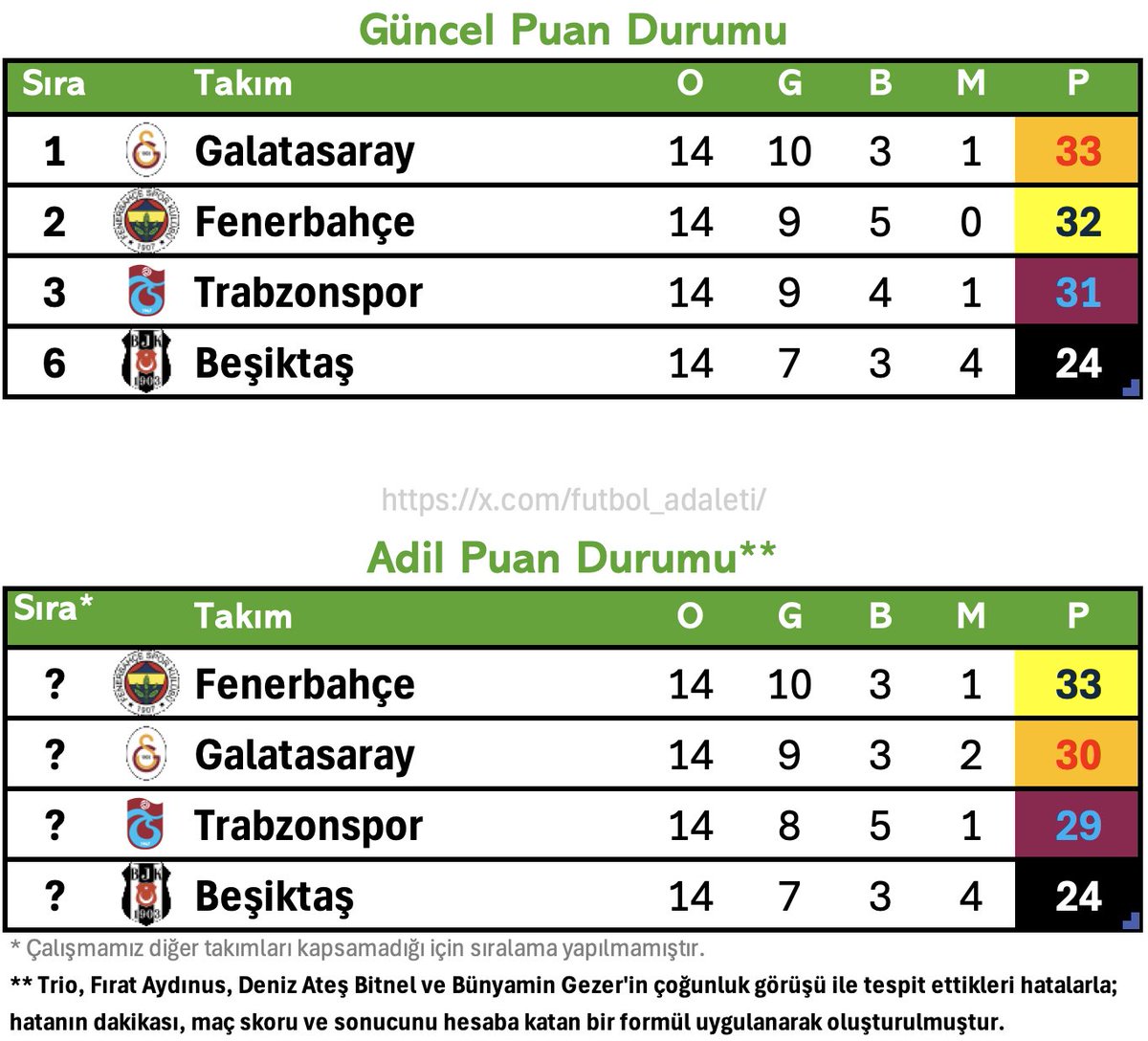 futbol_adaleti's tweet photo. 14. Hafta Adil Puan Durumu hazır. 6 hakemin çoğunluk görüşüne algoritmamızı uygulayarak oluşturduğumuz tabloda Fenerbahçe dört büyük takım arasında en çok puan toplayan takım. Algoritmamıza göre bu sezon:

🔴 GS alması gerekenden 3 puan fazla aldı.
🔴 TS alması gerekenden 2 puan fazla aldı.
🟢 BJK alması gereken kadar puan aldı. 
🟡 FB alması gerekenden 1 puan eksik aldı.

Detaylar cevaplarda 👇 

#FBvGS #TSvKON #FKGvBJK
