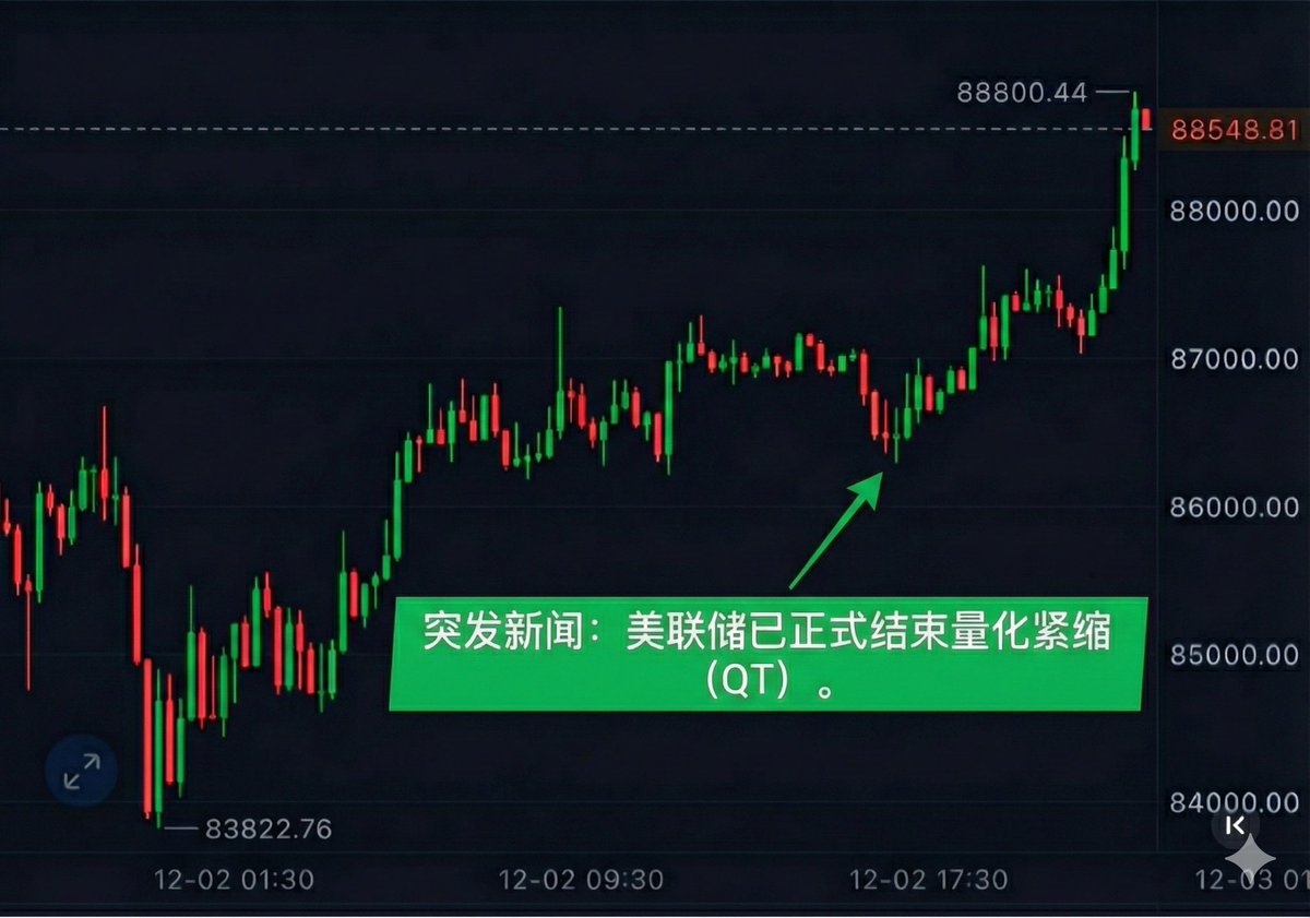 美联储正式结束QT，BTC突破89000 什么是QT? QT(量化紧缩)是美联储通过一系列政策把钱收回去，让市场上钱变少，资产更容易贬值。 QT 停止意味着什么？ 美联储不再抽水，市场上的资金压力减小，会刺激股市和币市上涨。 QT结束意味着QE开始吗? QE(量化宽松)是QT的反义词 ...