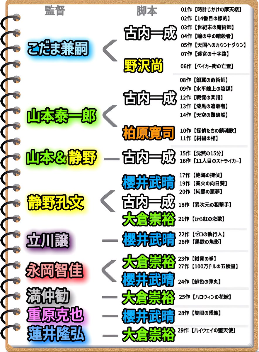 《劇場版 名探偵コナン》

「全29作品の監督＆脚本」を一覧にしました。

#名探偵コナン　#ハイウェイの堕天使