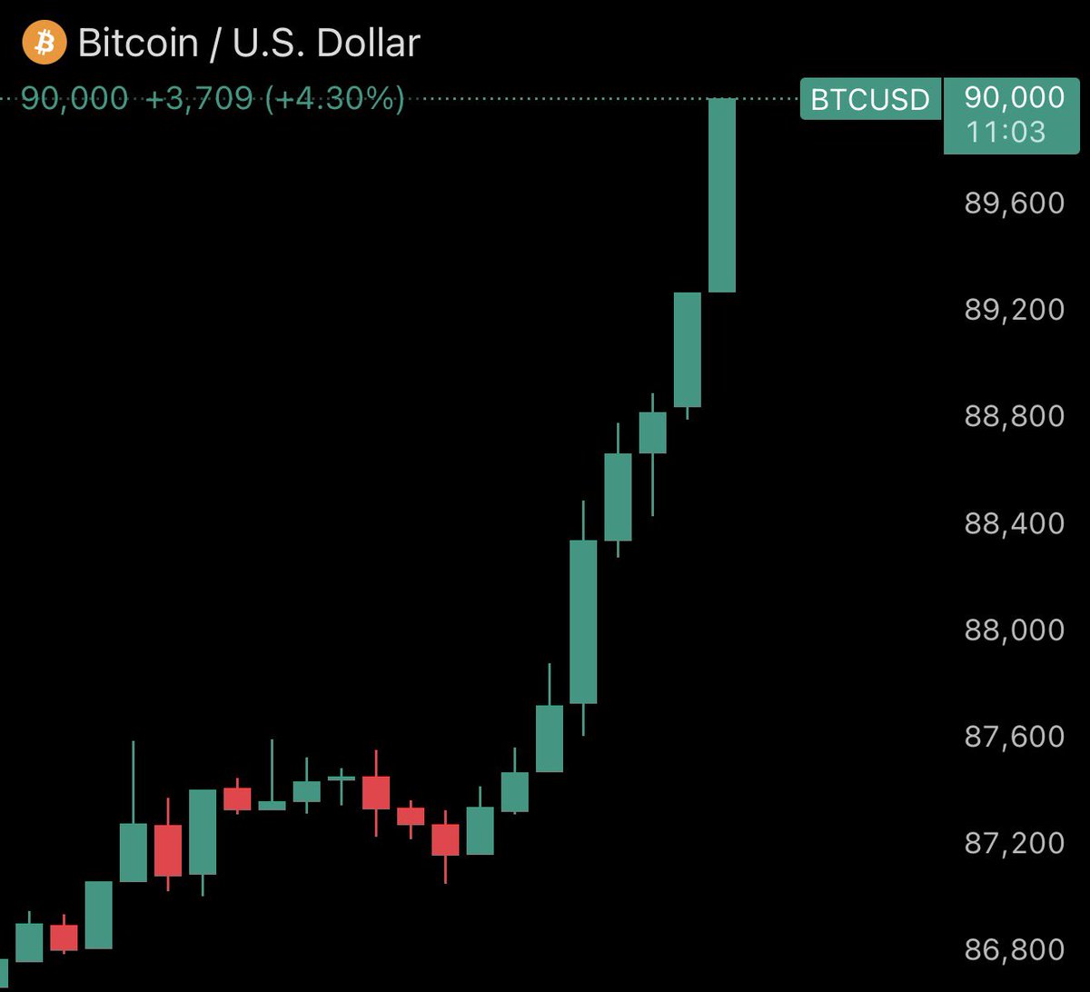 🚨BREAKING: Bitcoin just broke $90,000

Now up $6,500 from the low of $83.8k