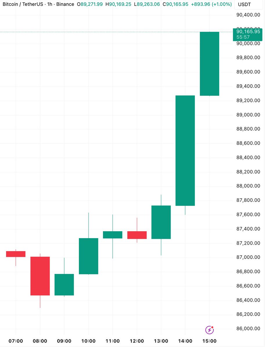 🚨Bureau : Bitcoin supera i 90.000 dollari: allerta massima!