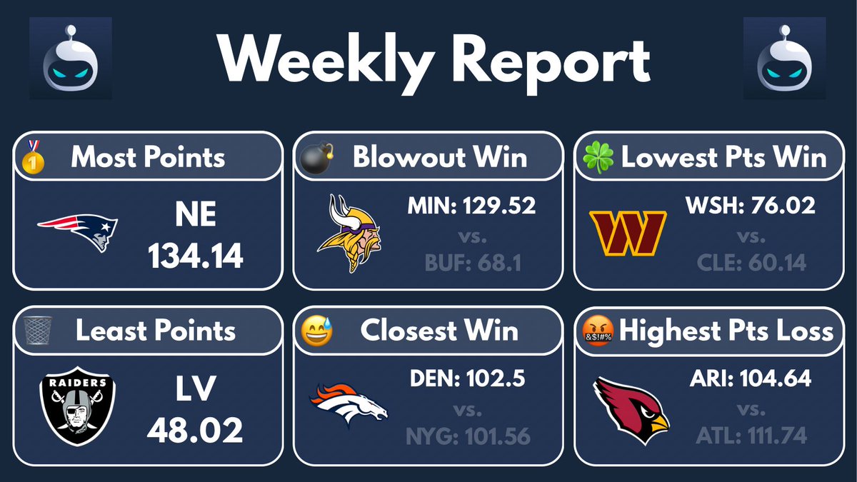 RelegationLG's tweet photo. 🏆 Sleeper Report - Week 13 🏆

🥇 - @aardro34
🗑️ - @zack_day
💣 - @kryhrd
😅 - @_DenverLee
🍀 - @marvinwaltersjr
🤬 - @deano3275 https://t.co/t5h8ufRVRF