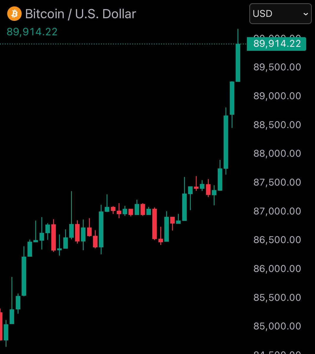WatcherGuru's tweet image. JUST IN: Bitcoin reclaims $90,000
