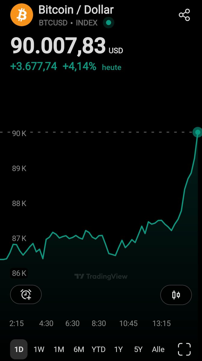 STASolutions1's tweet image. #Bitcoin $90.000

🚀🚀🚀