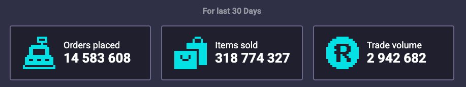 rollercoin_com's tweet image. 🎉 THE ROLLERCOIN MARKETPLACE JUST HIT NEW HEIGHTS

In the last 30 days, the numbers say it all:
🔥 14.5M+ orders
💎 318M+ items sold
💰 2.9M RLT exchanged

Buckle up. The best is yet to come.
